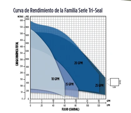 Bomba de Agua Sumergible Tipo Lapicero de 4" Serie TRI-SEAL con 15 GPM de 1.5 5 Hp, Franklin Electric